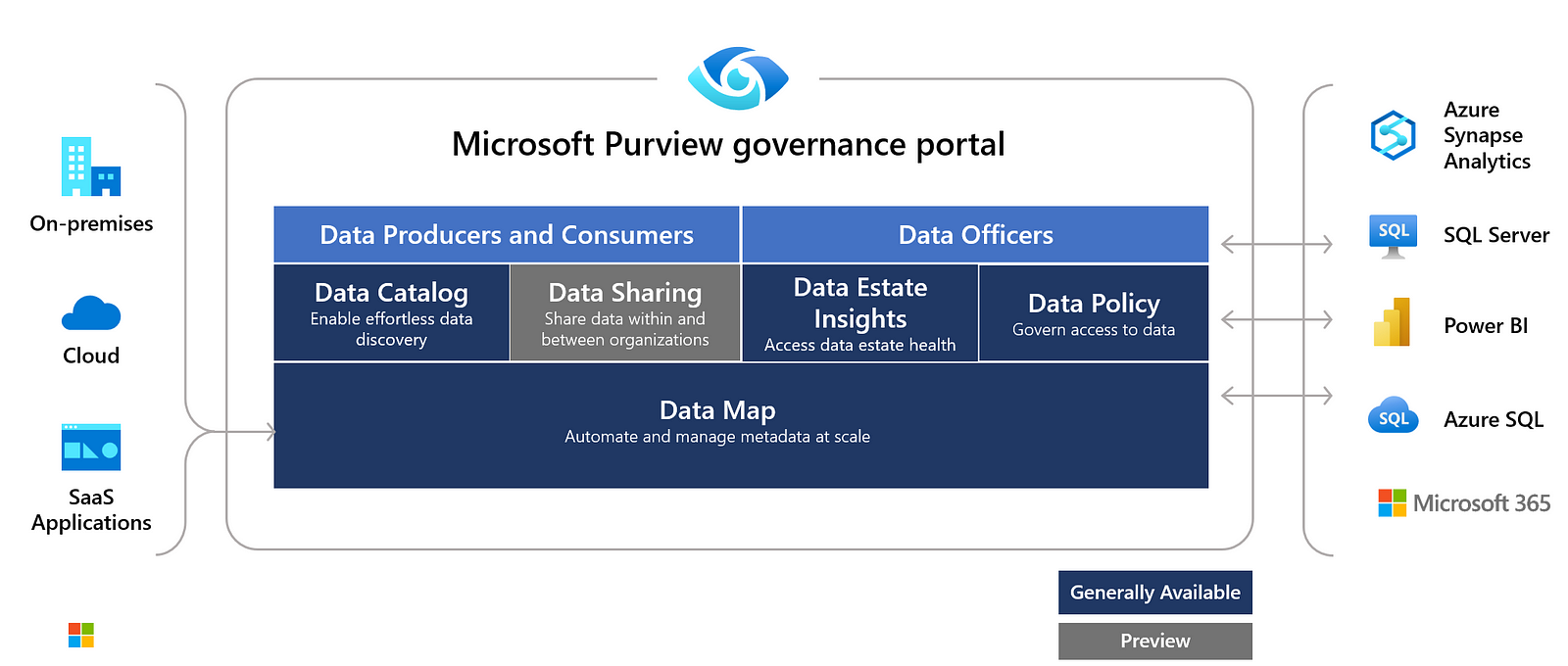 Overzicht van Microsoft Purview functionaliteiten