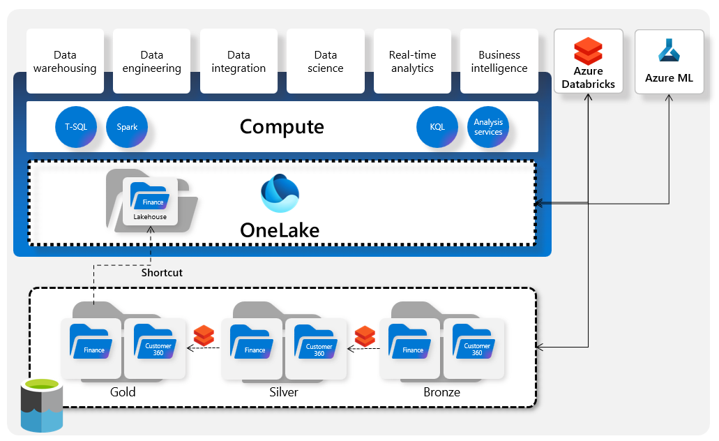 Databricks & Microsoft Fabric werken samen solution architectuur afbeelding