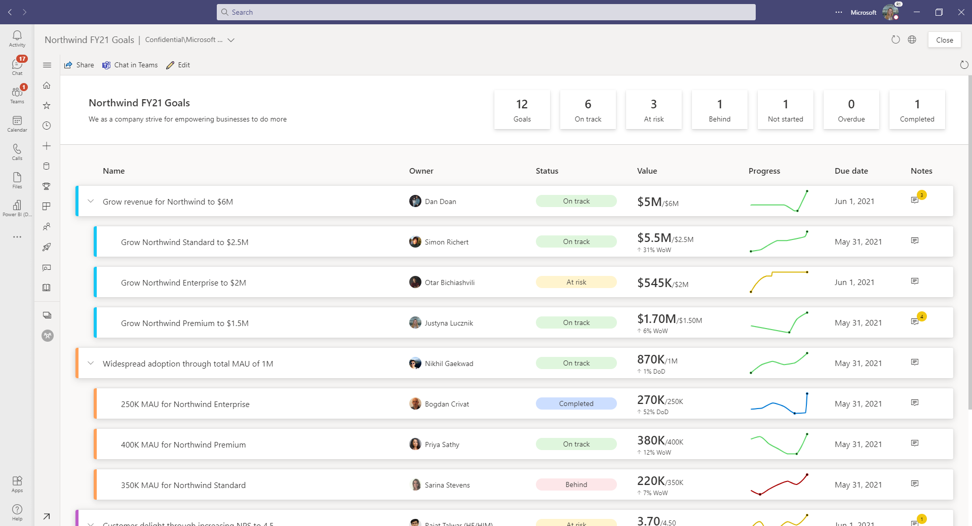 Dashboard with KPIs
